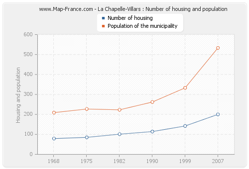 La Chapelle-Villars : Number of housing and population